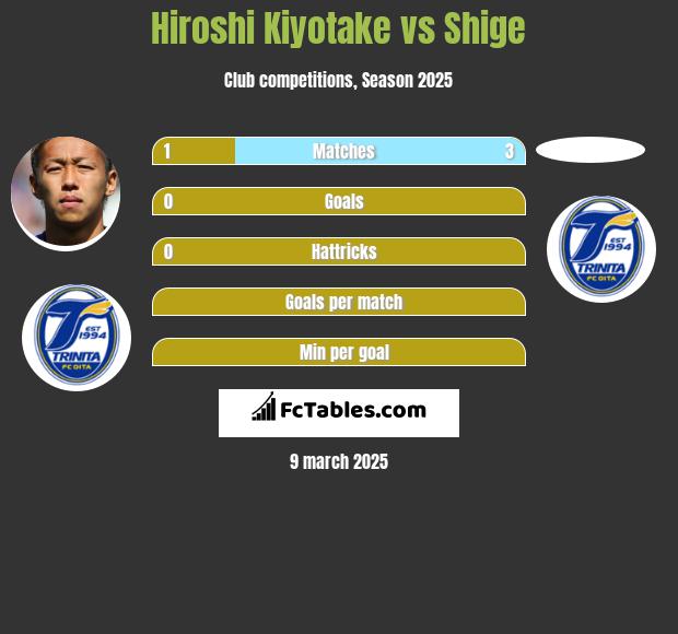 Hiroshi Kiyotake vs Shige h2h player stats