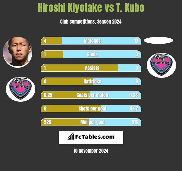 Hiroshi Kiyotake vs T. Kubo h2h player stats