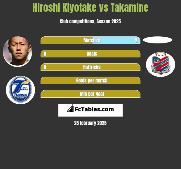 Hiroshi Kiyotake vs Takamine h2h player stats