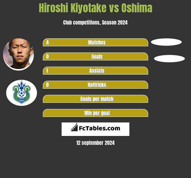 Hiroshi Kiyotake vs Oshima h2h player stats