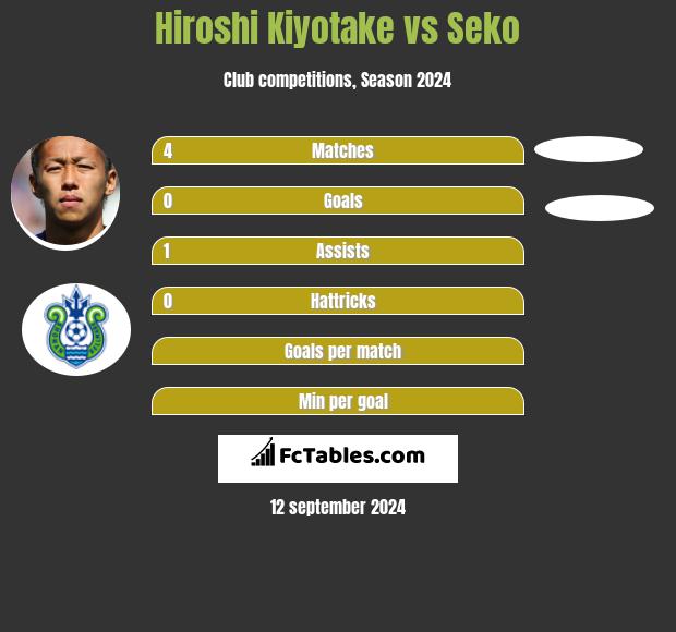 Hiroshi Kiyotake vs Seko h2h player stats