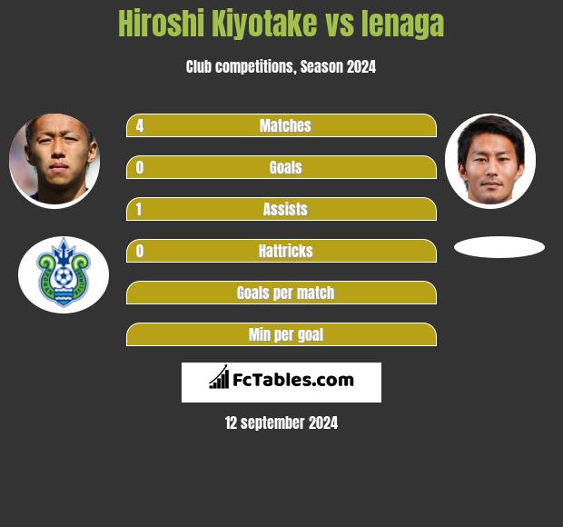 Hiroshi Kiyotake vs Ienaga h2h player stats