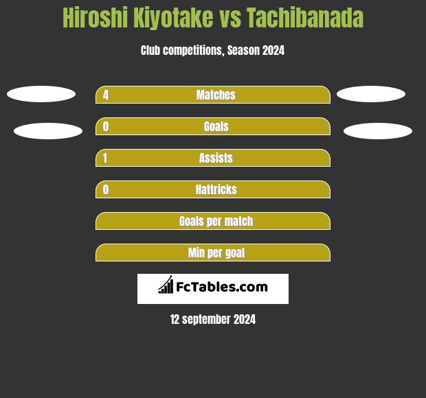 Hiroshi Kiyotake vs Tachibanada h2h player stats