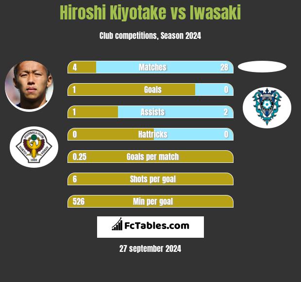 Hiroshi Kiyotake vs Iwasaki h2h player stats