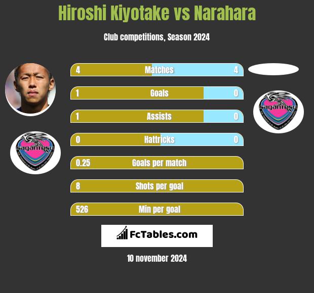 Hiroshi Kiyotake vs Narahara h2h player stats