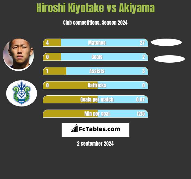 Hiroshi Kiyotake vs Akiyama h2h player stats