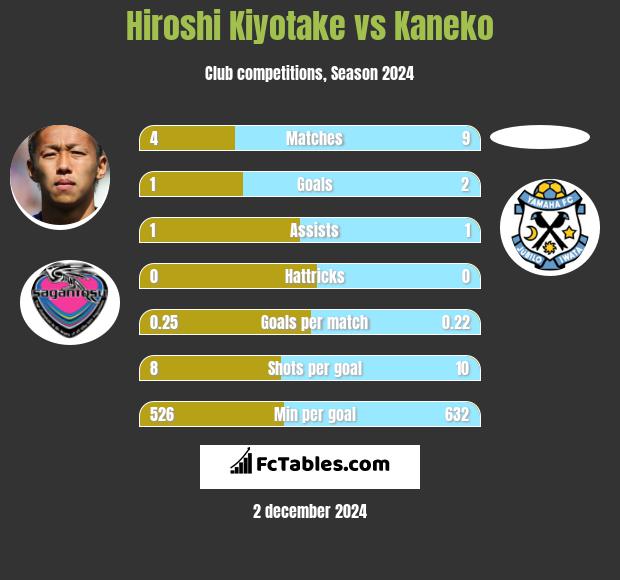 Hiroshi Kiyotake vs Kaneko h2h player stats