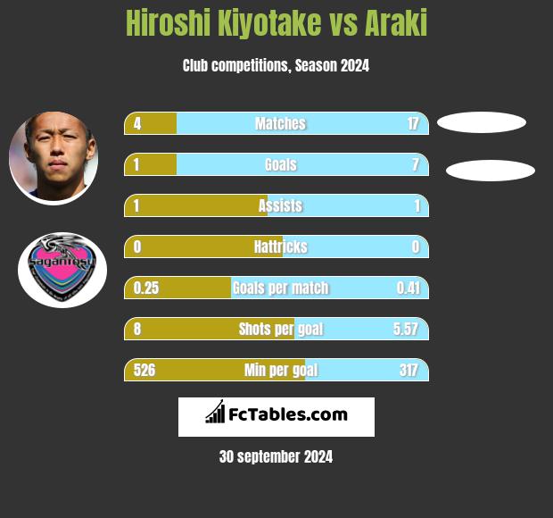 Hiroshi Kiyotake vs Araki h2h player stats