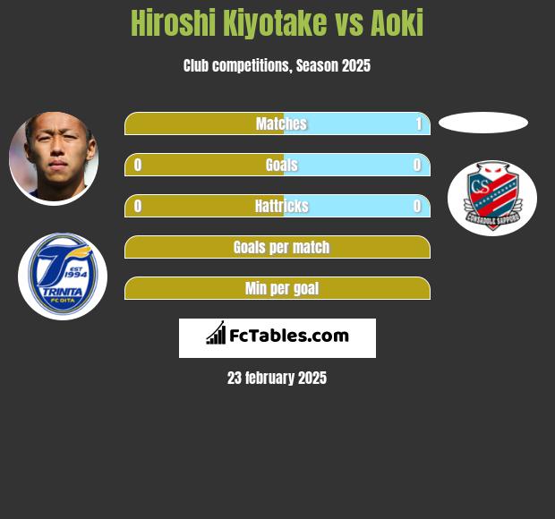 Hiroshi Kiyotake vs Aoki h2h player stats