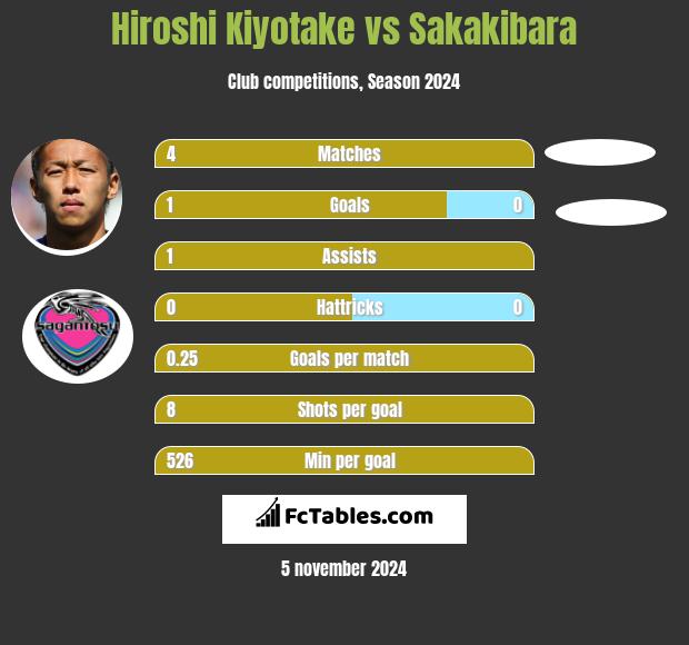 Hiroshi Kiyotake vs Sakakibara h2h player stats