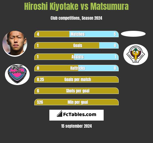 Hiroshi Kiyotake vs Matsumura h2h player stats