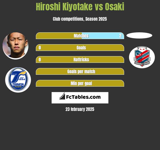 Hiroshi Kiyotake vs Osaki h2h player stats