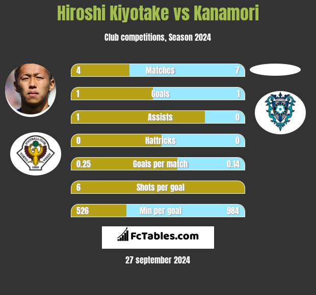 Hiroshi Kiyotake vs Kanamori h2h player stats