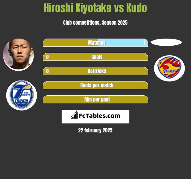 Hiroshi Kiyotake vs Kudo h2h player stats