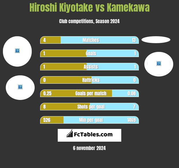 Hiroshi Kiyotake vs Kamekawa h2h player stats