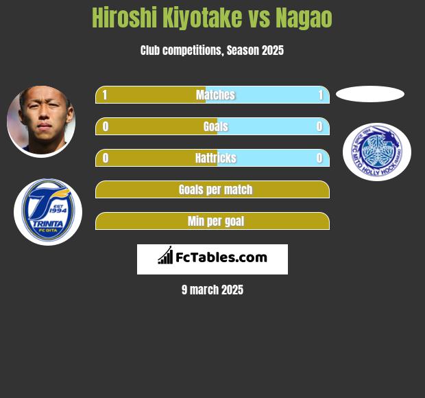 Hiroshi Kiyotake vs Nagao h2h player stats