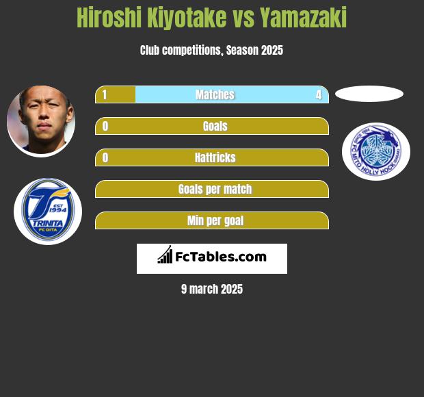 Hiroshi Kiyotake vs Yamazaki h2h player stats