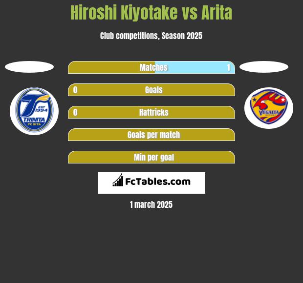 Hiroshi Kiyotake vs Arita h2h player stats