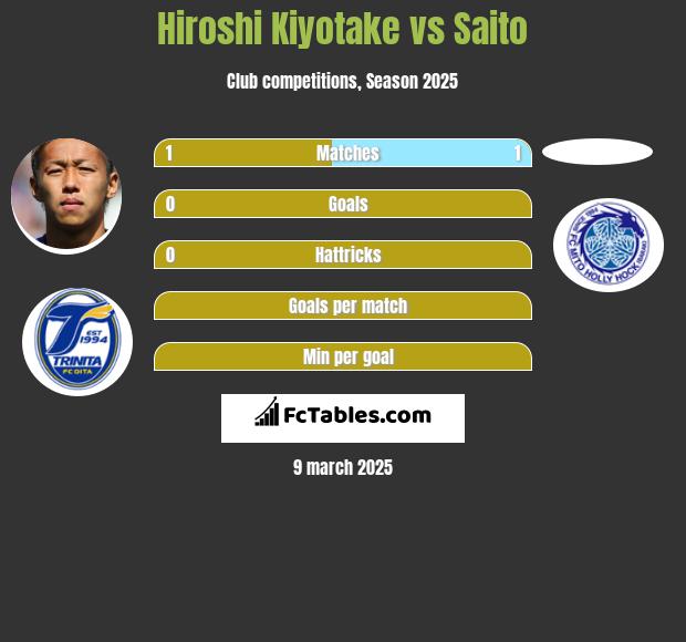 Hiroshi Kiyotake vs Saito h2h player stats