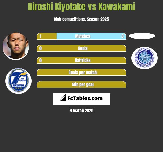 Hiroshi Kiyotake vs Kawakami h2h player stats