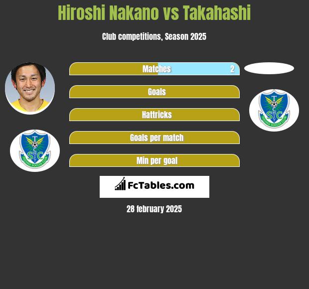 Hiroshi Nakano vs Takahashi h2h player stats