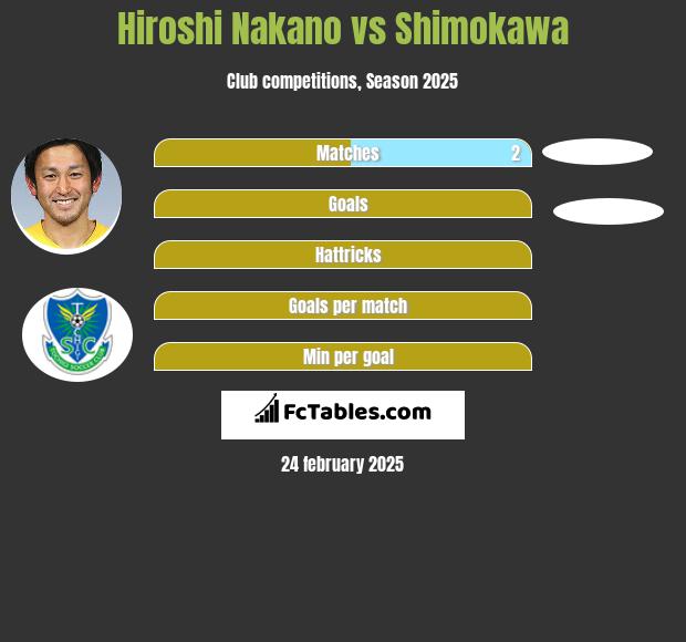 Hiroshi Nakano vs Shimokawa h2h player stats