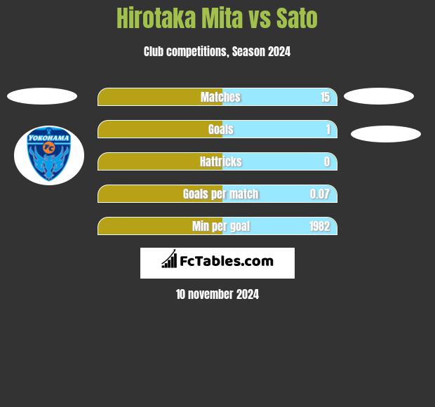 Hirotaka Mita vs Sato h2h player stats