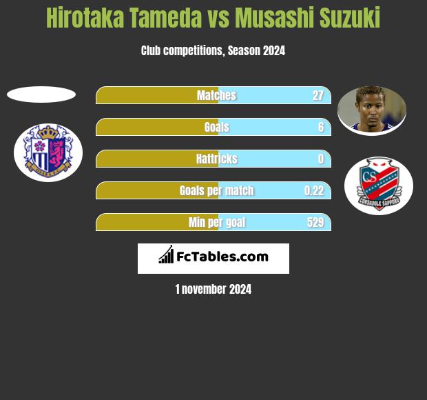 Hirotaka Tameda vs Musashi Suzuki h2h player stats