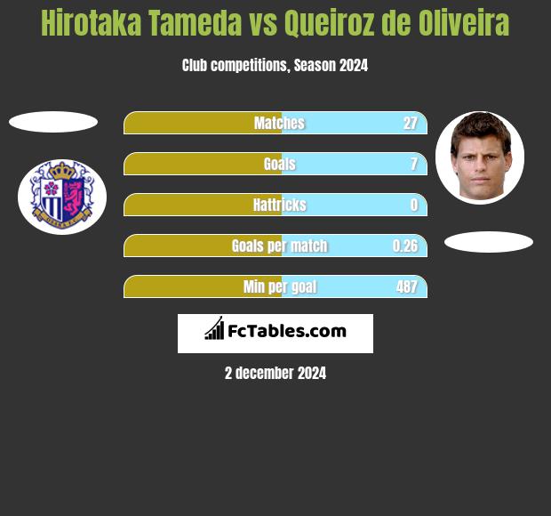 Hirotaka Tameda vs Queiroz de Oliveira h2h player stats