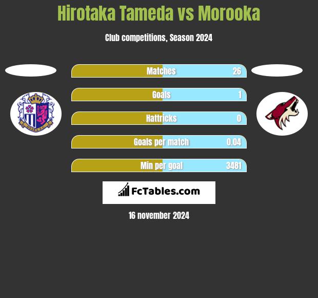 Hirotaka Tameda vs Morooka h2h player stats