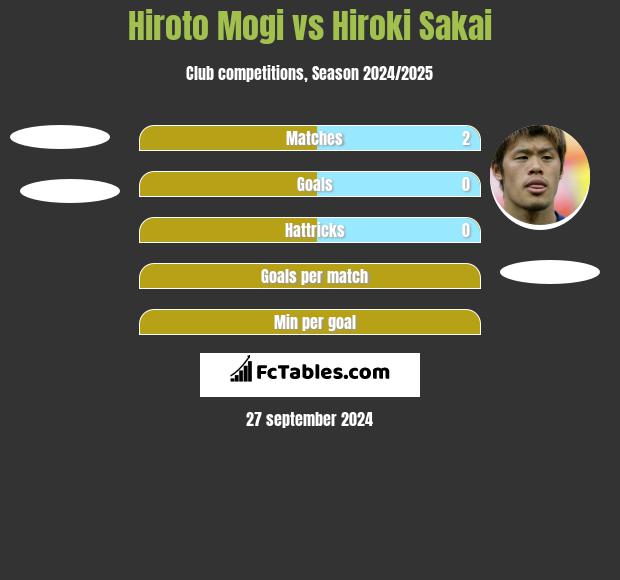 Hiroto Mogi vs Hiroki Sakai h2h player stats