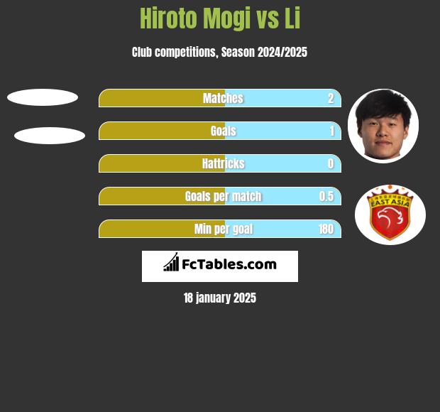 Hiroto Mogi vs Li h2h player stats