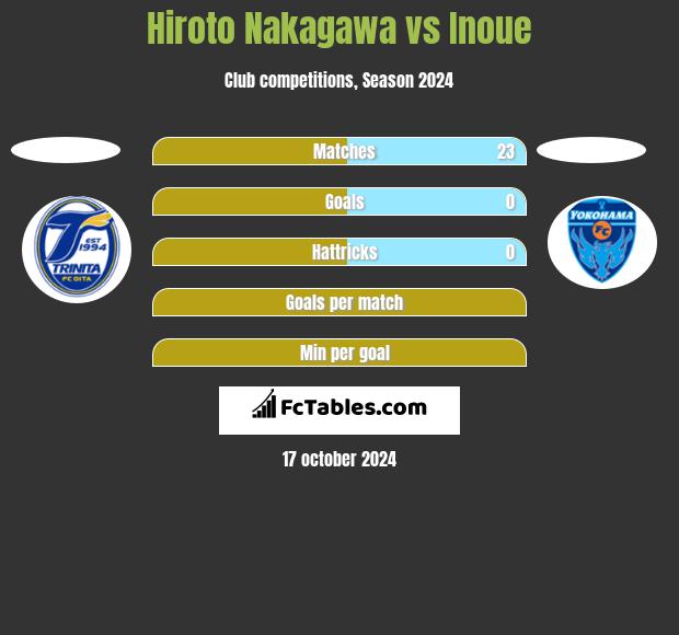 Hiroto Nakagawa vs Inoue h2h player stats