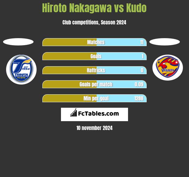 Hiroto Nakagawa vs Kudo h2h player stats