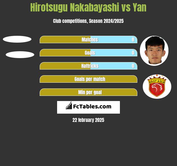 Hirotsugu Nakabayashi vs Yan h2h player stats