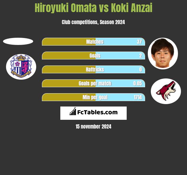 Hiroyuki Omata vs Koki Anzai h2h player stats