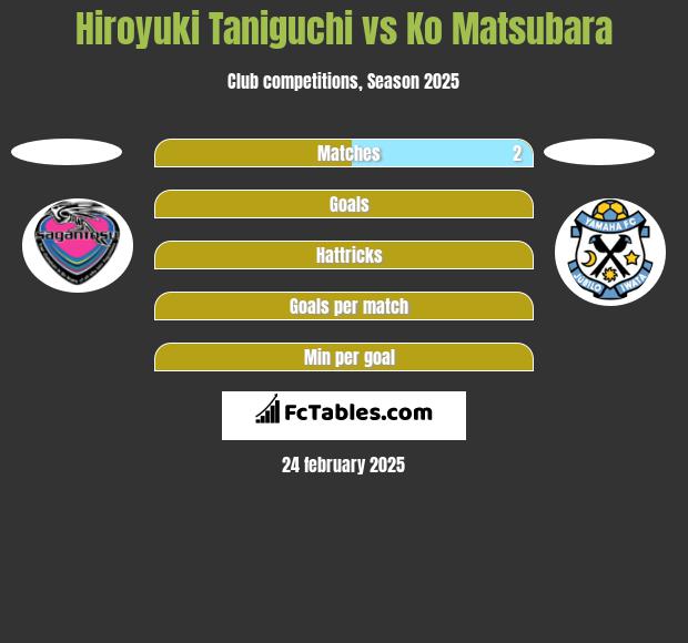 Hiroyuki Taniguchi vs Ko Matsubara h2h player stats