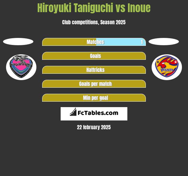 Hiroyuki Taniguchi vs Inoue h2h player stats