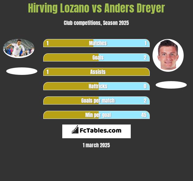 Hirving Lozano vs Anders Dreyer h2h player stats