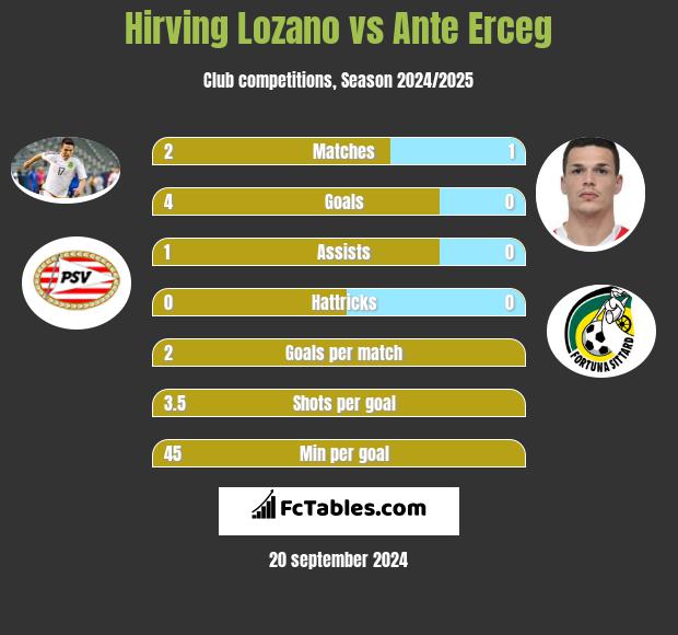 Hirving Lozano vs Ante Erceg h2h player stats