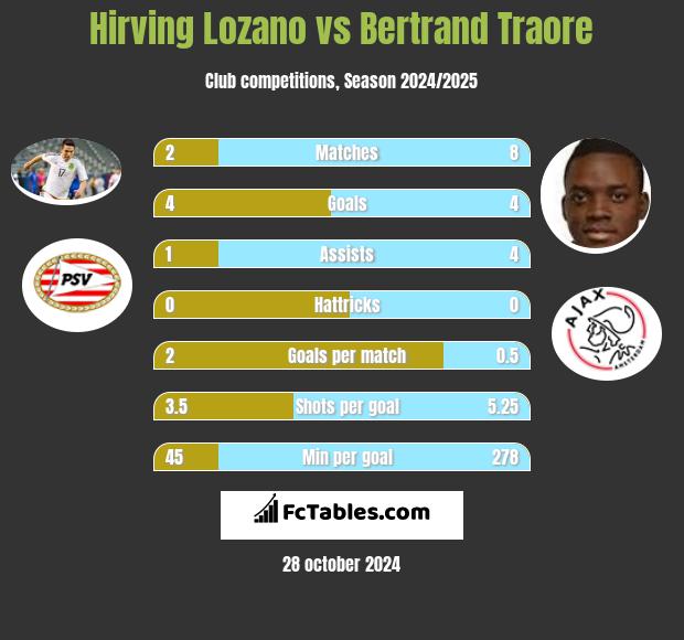 Hirving Lozano vs Bertrand Traore h2h player stats