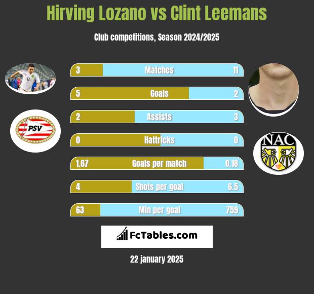 Hirving Lozano vs Clint Leemans h2h player stats