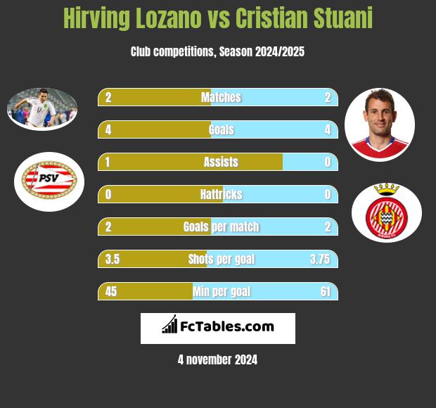 Hirving Lozano vs Cristian Stuani h2h player stats