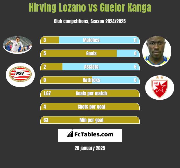 Hirving Lozano vs Guelor Kanga h2h player stats