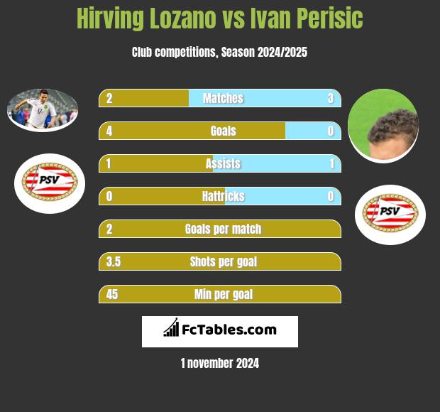 Hirving Lozano vs Ivan Perisic h2h player stats