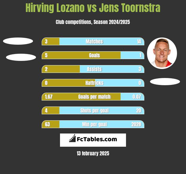 Hirving Lozano vs Jens Toornstra h2h player stats