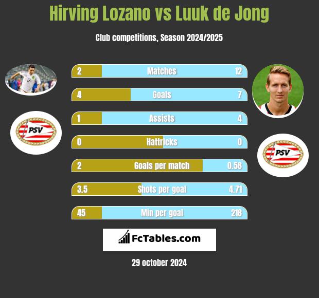 Hirving Lozano vs Luuk de Jong h2h player stats