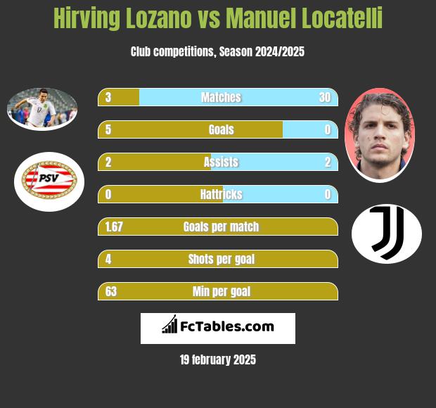 Hirving Lozano vs Manuel Locatelli h2h player stats