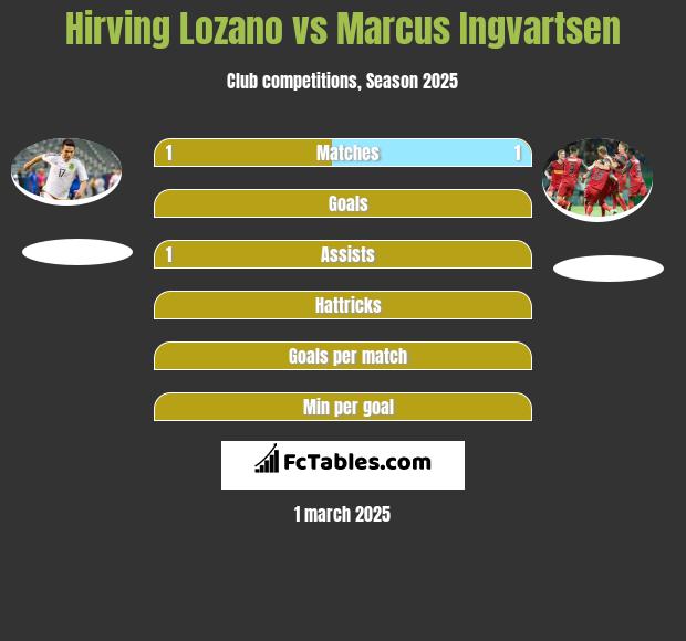 Hirving Lozano vs Marcus Ingvartsen h2h player stats