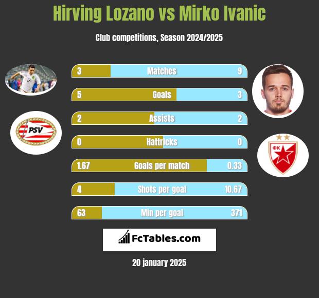 Hirving Lozano vs Mirko Ivanic h2h player stats